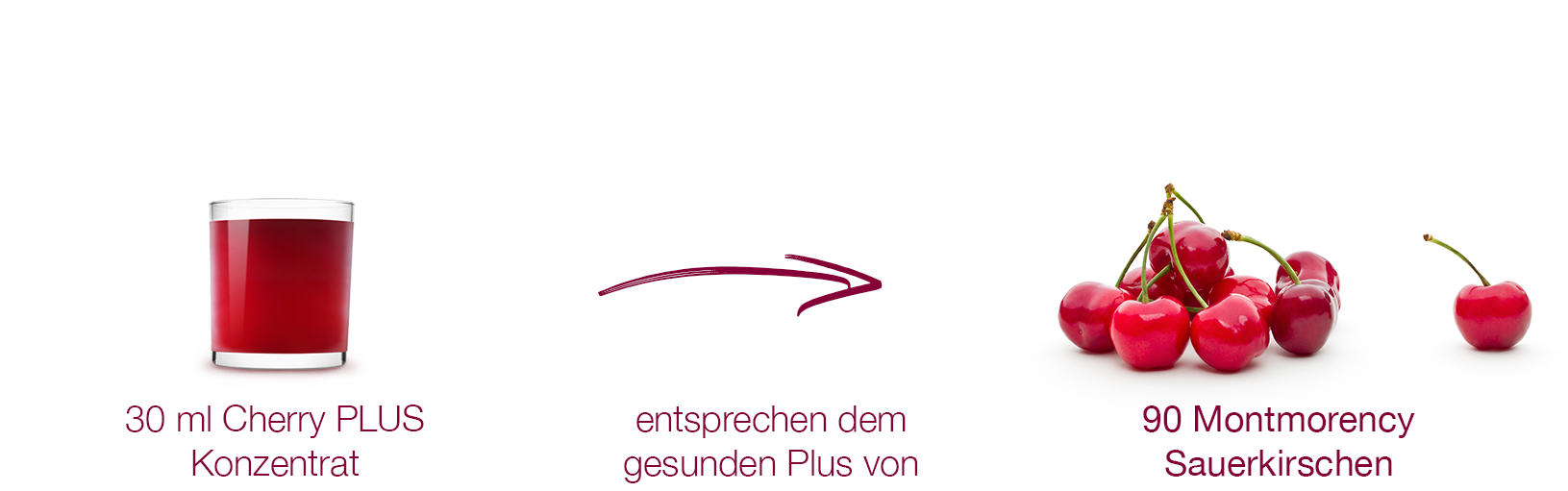 In 30 ml Cherry PLUS Konzentrat sind 90 Kirschen enthalten