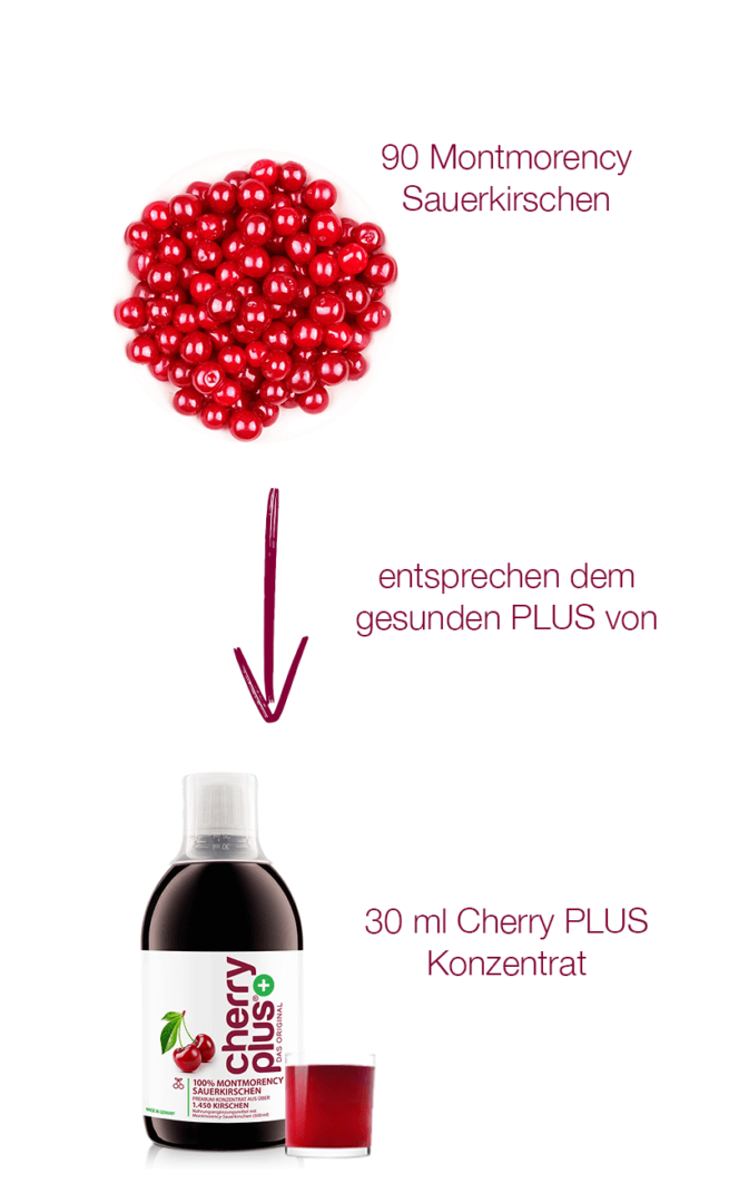 90 Montmorency Sauerkirschen entsprechen 30 ml Cherry PLUS Konzentrat