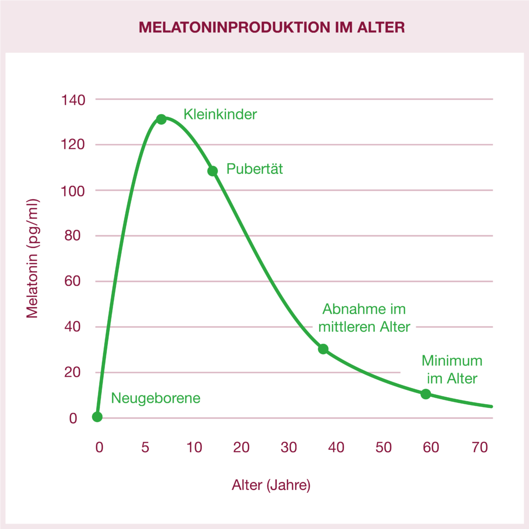 Diagramm zur abnehmenden Melatoninproduktion im Alter
